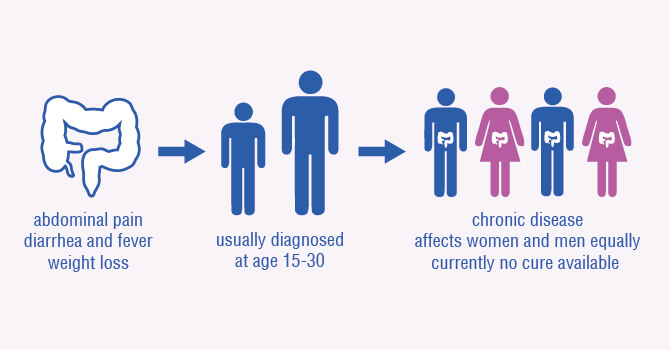 IBD, which stands for inflammatory bowel disease, chronic digestive diseases that affect ten million people worldwide IBD can be kept under control with medication, but despite extensive research there is currently no known cause or cure for IBD